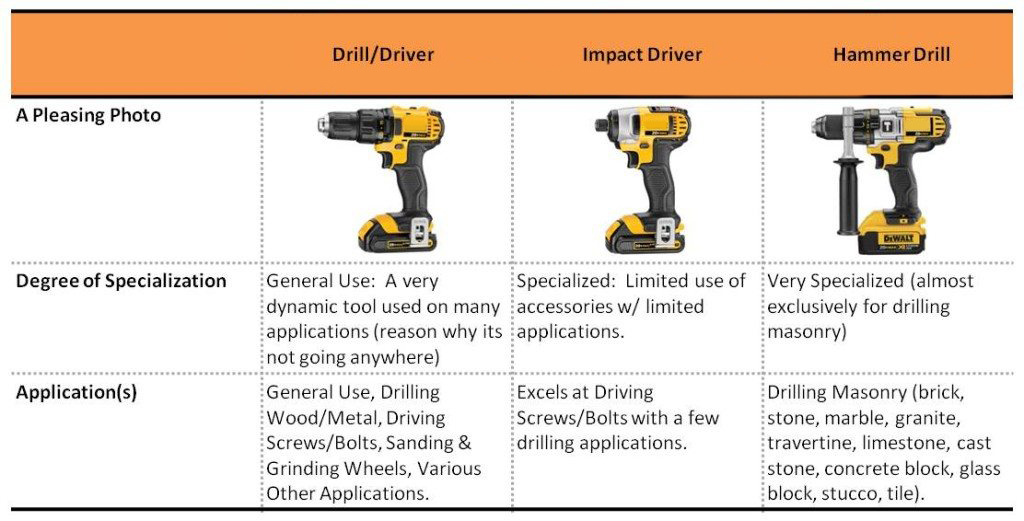 Drill or Impact Drill or Hammer Drill? Your Ultimate Guide!